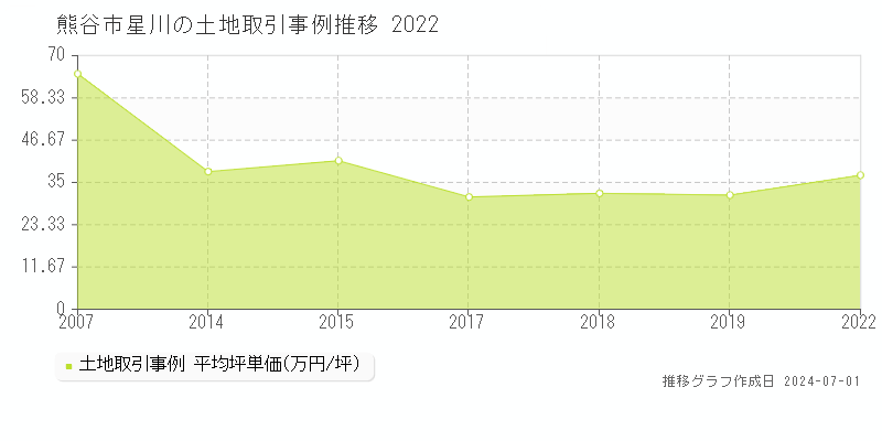 熊谷市星川の土地取引事例推移グラフ 