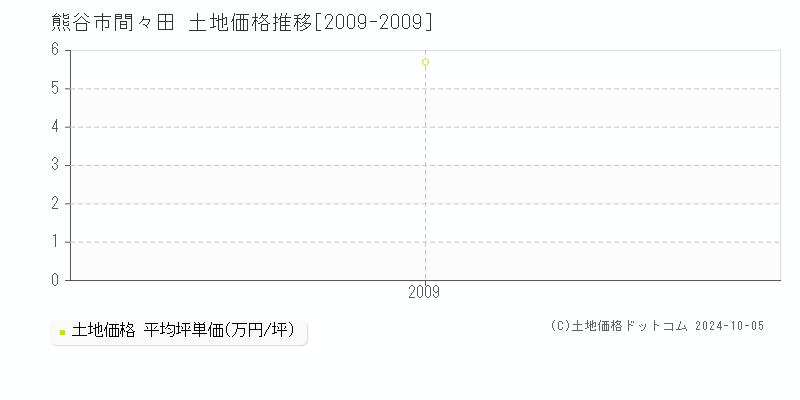 間々田(熊谷市)の土地価格推移グラフ(坪単価)[2009-2009年]