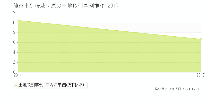 熊谷市御稜威ケ原の土地取引事例推移グラフ 