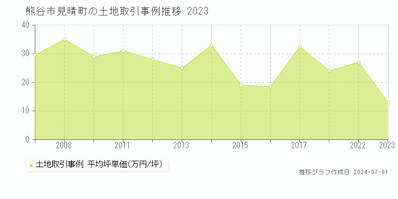 熊谷市見晴町の土地取引事例推移グラフ 