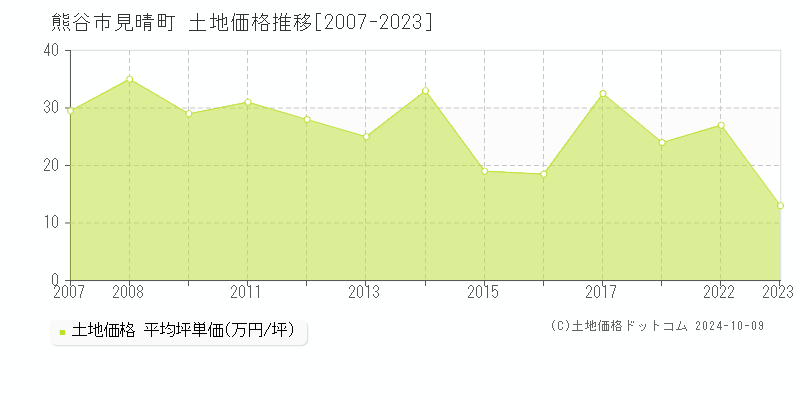 見晴町(熊谷市)の土地価格推移グラフ(坪単価)[2007-2023年]