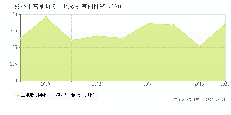 熊谷市宮前町の土地取引事例推移グラフ 