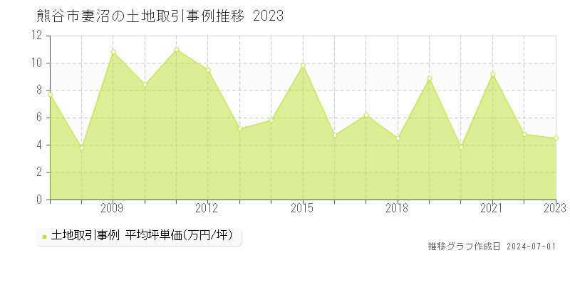 熊谷市妻沼の土地取引事例推移グラフ 