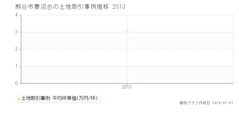 熊谷市妻沼台の土地取引事例推移グラフ 