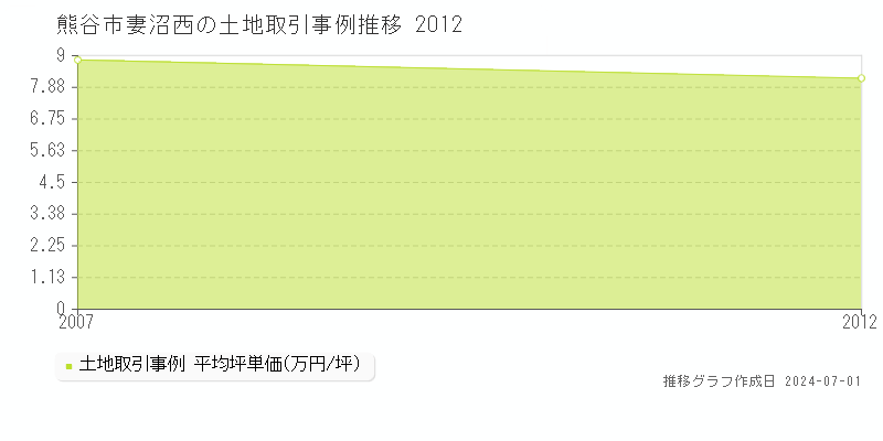 熊谷市妻沼西の土地取引事例推移グラフ 