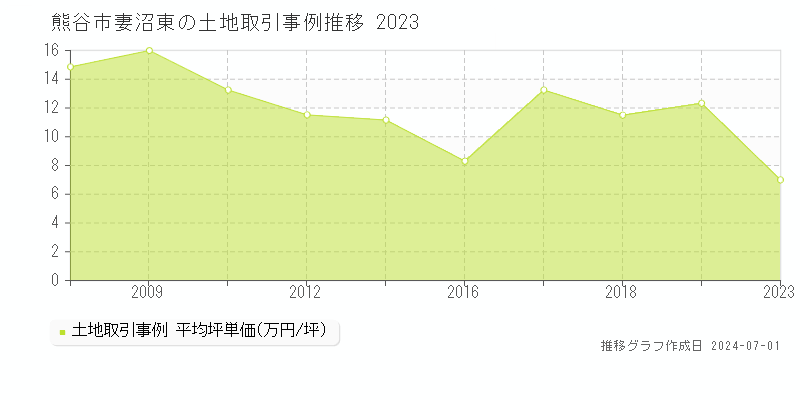 熊谷市妻沼東の土地取引事例推移グラフ 