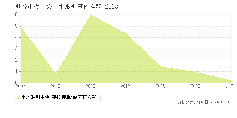 熊谷市楊井の土地取引事例推移グラフ 