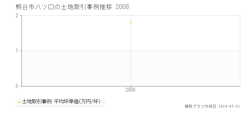 熊谷市八ツ口の土地取引事例推移グラフ 