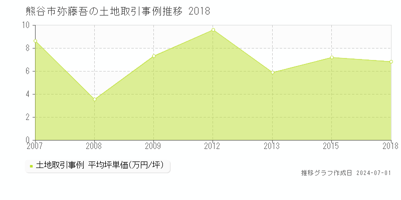 熊谷市弥藤吾の土地取引事例推移グラフ 