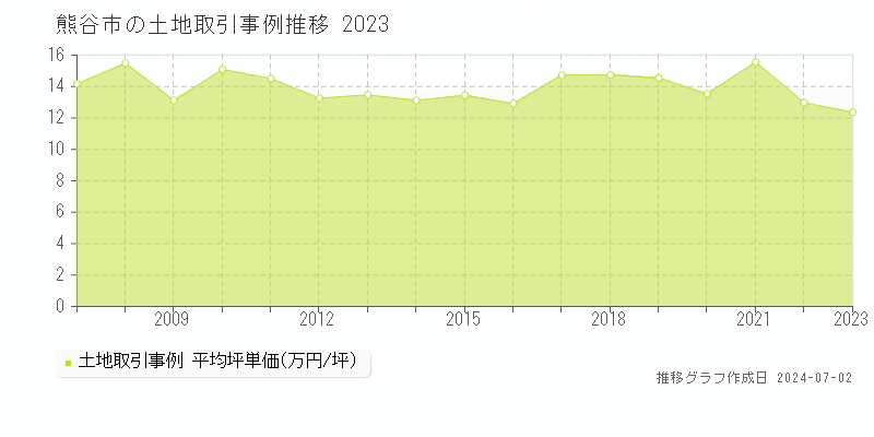 熊谷市全域の土地取引事例推移グラフ 