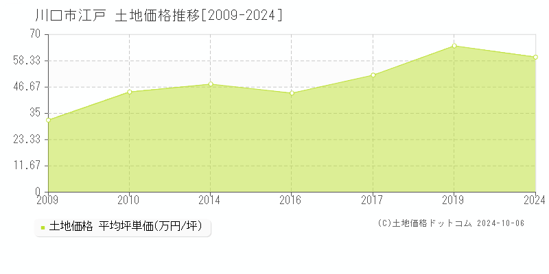 江戸(川口市)の土地価格推移グラフ(坪単価)[2009-2024年]