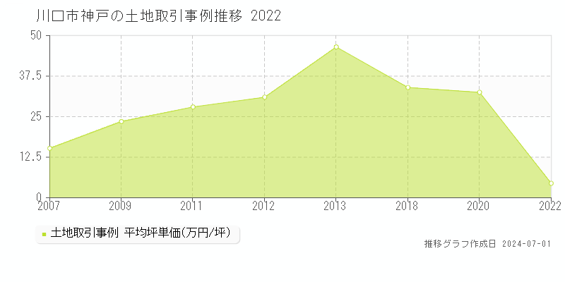 川口市神戸の土地取引事例推移グラフ 