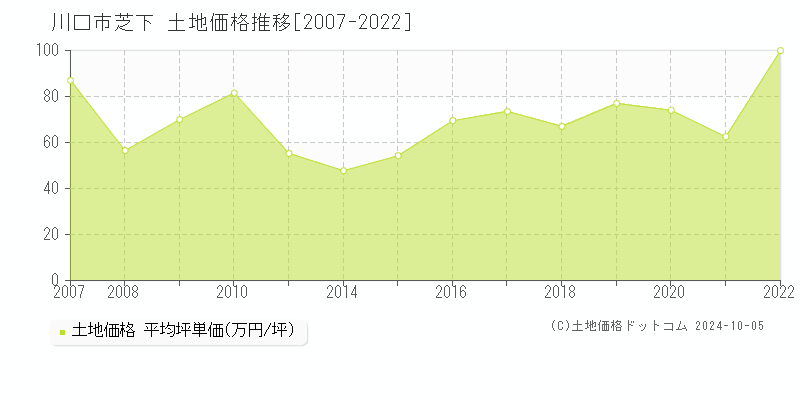 芝下(川口市)の土地価格推移グラフ(坪単価)[2007-2022年]