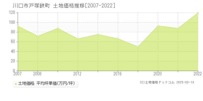 戸塚鋏町(川口市)の土地価格推移グラフ(坪単価)[2007-2022年]