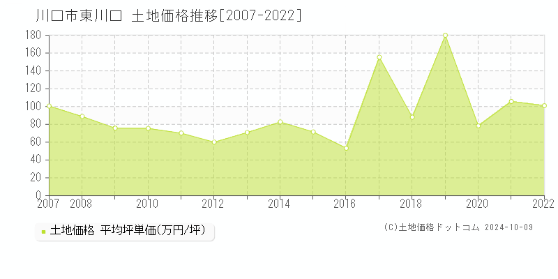 東川口(川口市)の土地価格推移グラフ(坪単価)[2007-2022年]