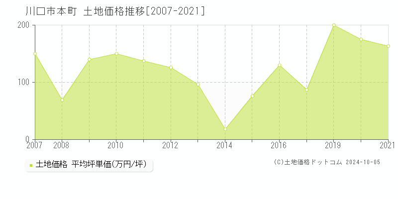 本町(川口市)の土地価格推移グラフ(坪単価)[2007-2021年]