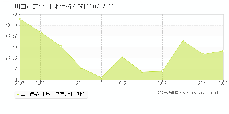 道合(川口市)の土地価格推移グラフ(坪単価)[2007-2023年]