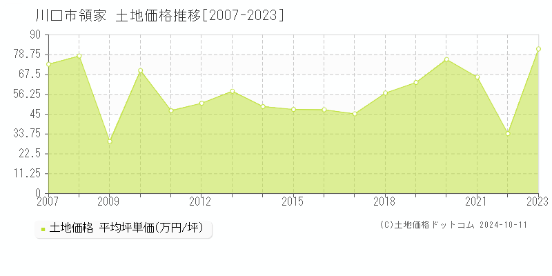 領家(川口市)の土地価格推移グラフ(坪単価)