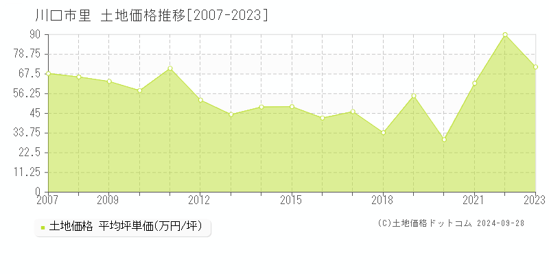 里(川口市)の土地価格推移グラフ(坪単価)[2007-2023年]