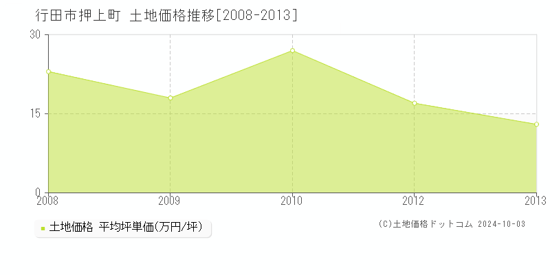 押上町(行田市)の土地価格推移グラフ(坪単価)[2008-2013年]