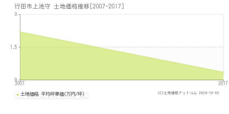 上池守(行田市)の土地価格推移グラフ(坪単価)[2007-2017年]