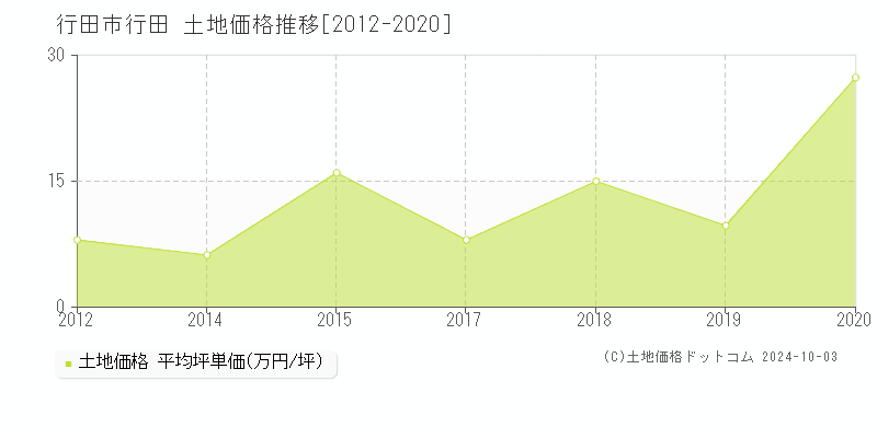 行田(行田市)の土地価格推移グラフ(坪単価)[2012-2020年]