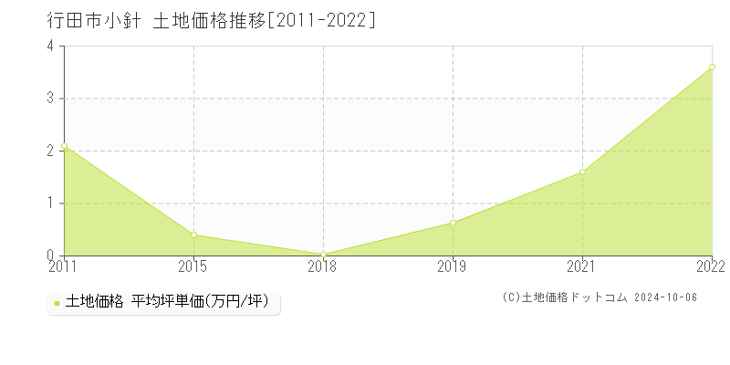 小針(行田市)の土地価格推移グラフ(坪単価)[2011-2022年]