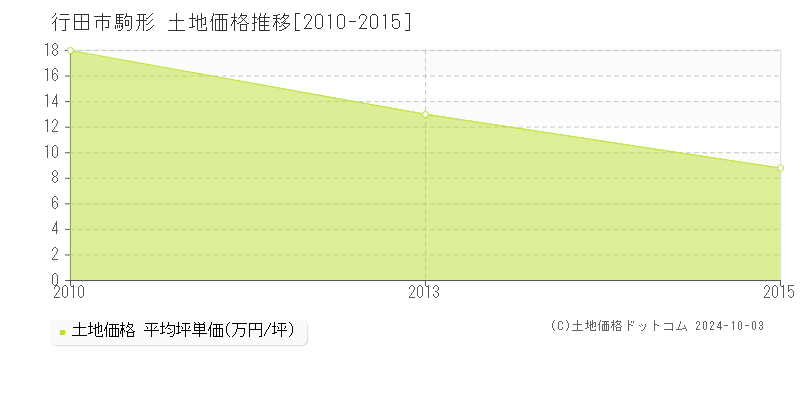 駒形(行田市)の土地価格推移グラフ(坪単価)[2010-2015年]