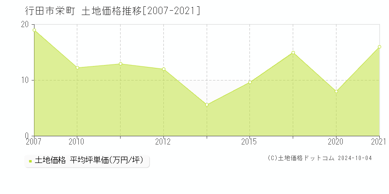 栄町(行田市)の土地価格推移グラフ(坪単価)[2007-2021年]