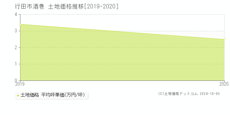 酒巻(行田市)の土地価格推移グラフ(坪単価)[2019-2020年]