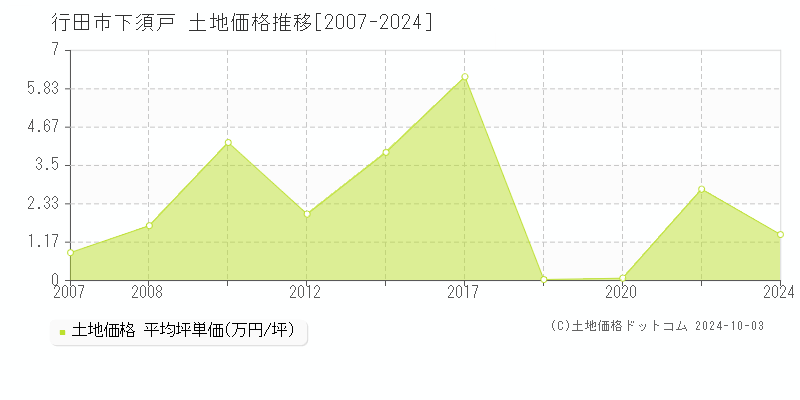 下須戸(行田市)の土地価格推移グラフ(坪単価)[2007-2024年]