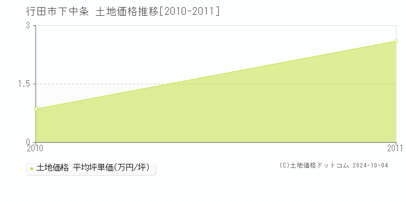 下中条(行田市)の土地価格推移グラフ(坪単価)[2010-2011年]