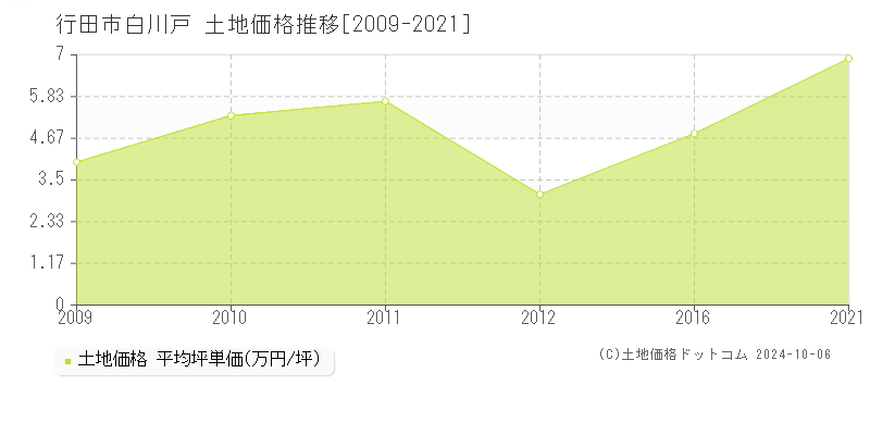 白川戸(行田市)の土地価格推移グラフ(坪単価)[2009-2021年]