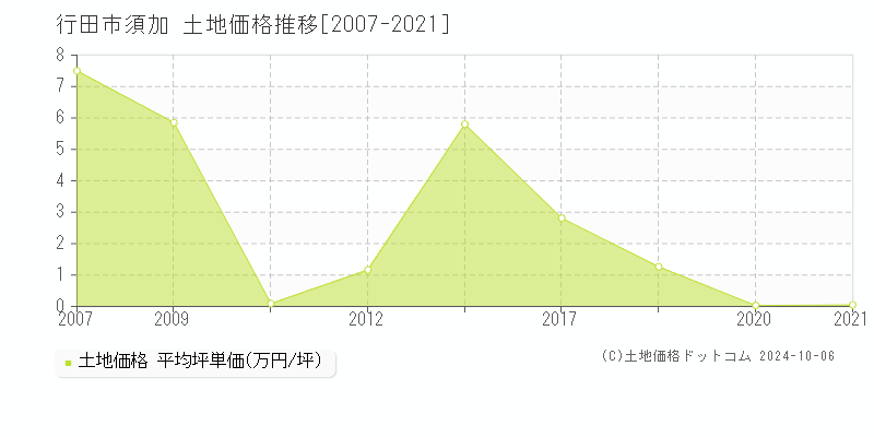 須加(行田市)の土地価格推移グラフ(坪単価)[2007-2021年]