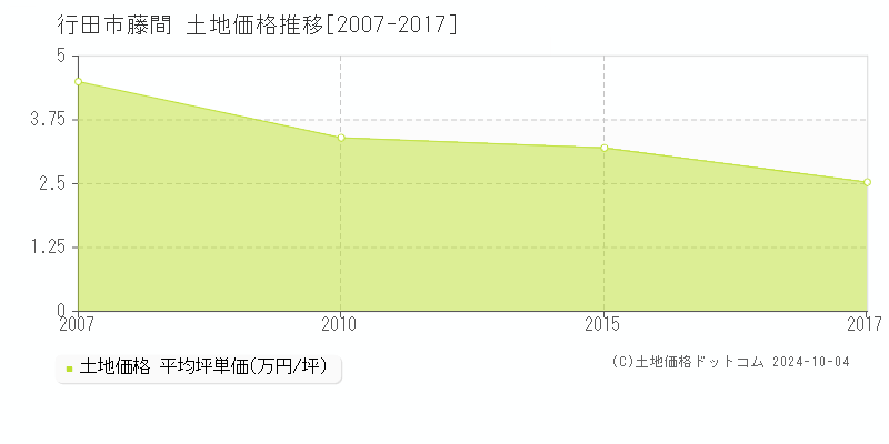 藤間(行田市)の土地価格推移グラフ(坪単価)[2007-2017年]