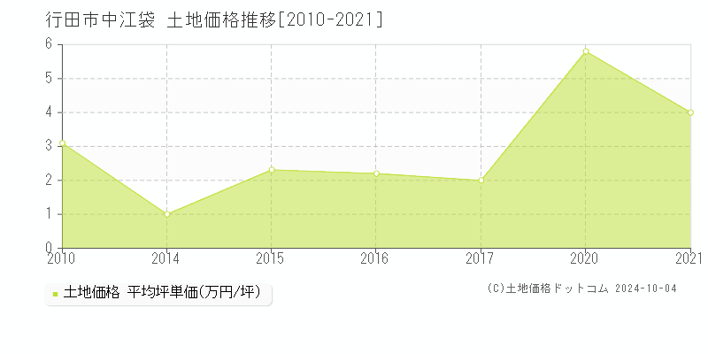 中江袋(行田市)の土地価格推移グラフ(坪単価)[2010-2021年]