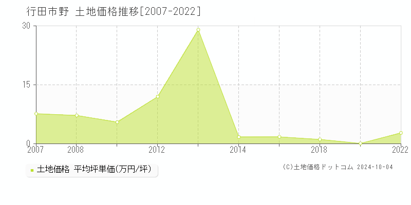 野(行田市)の土地価格推移グラフ(坪単価)[2007-2022年]