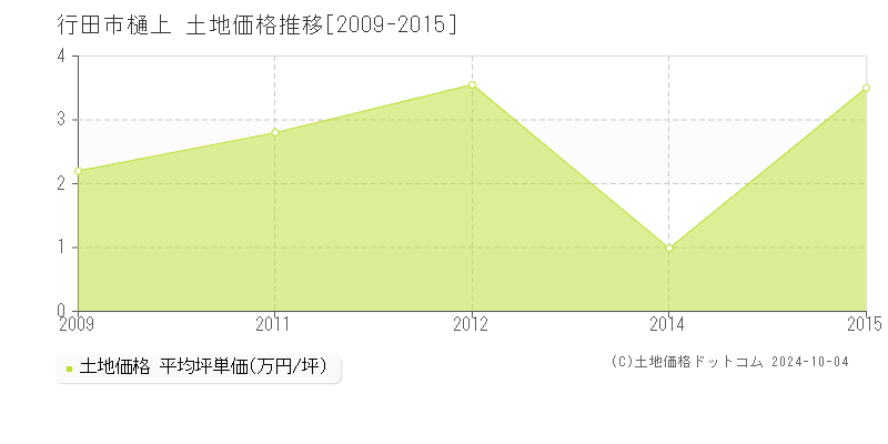 樋上(行田市)の土地価格推移グラフ(坪単価)[2009-2015年]