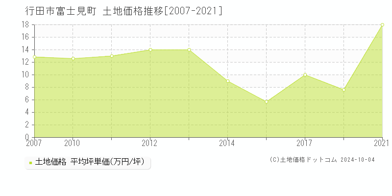 富士見町(行田市)の土地価格推移グラフ(坪単価)[2007-2021年]