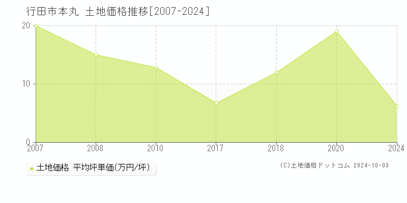 本丸(行田市)の土地価格推移グラフ(坪単価)[2007-2024年]