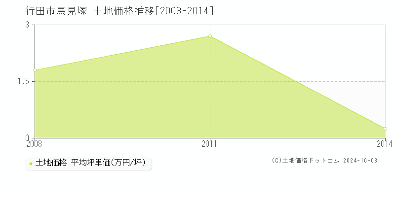 馬見塚(行田市)の土地価格推移グラフ(坪単価)[2008-2014年]