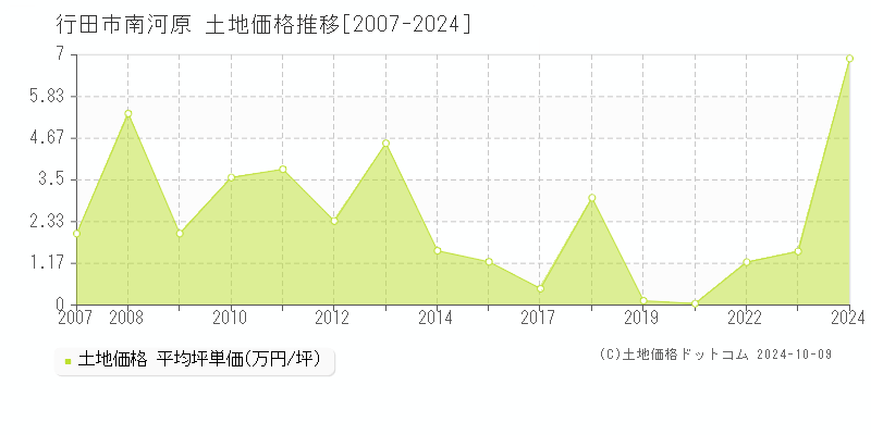 南河原(行田市)の土地価格推移グラフ(坪単価)[2007-2024年]