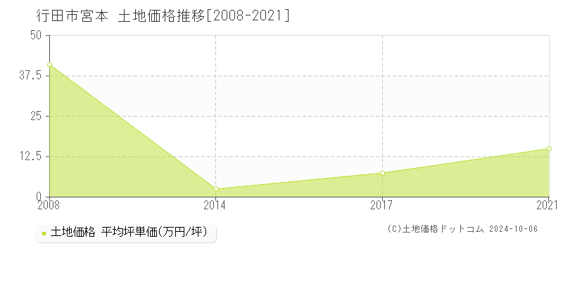 宮本(行田市)の土地価格推移グラフ(坪単価)[2008-2021年]