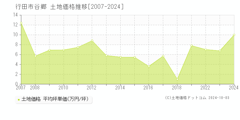 谷郷(行田市)の土地価格推移グラフ(坪単価)[2007-2024年]