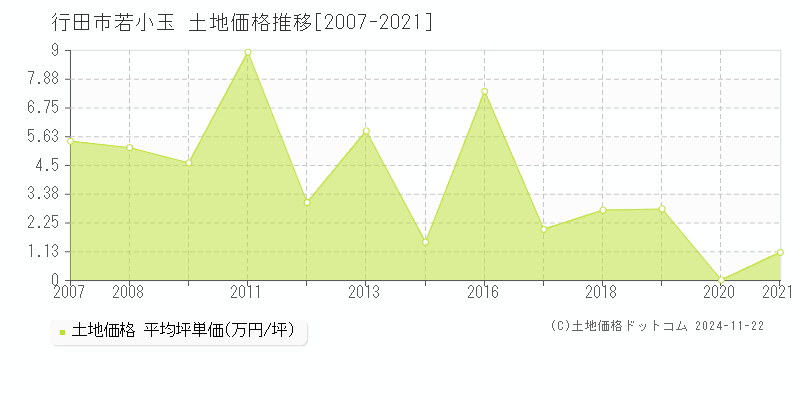 若小玉(行田市)の土地価格推移グラフ(坪単価)[2007-2021年]