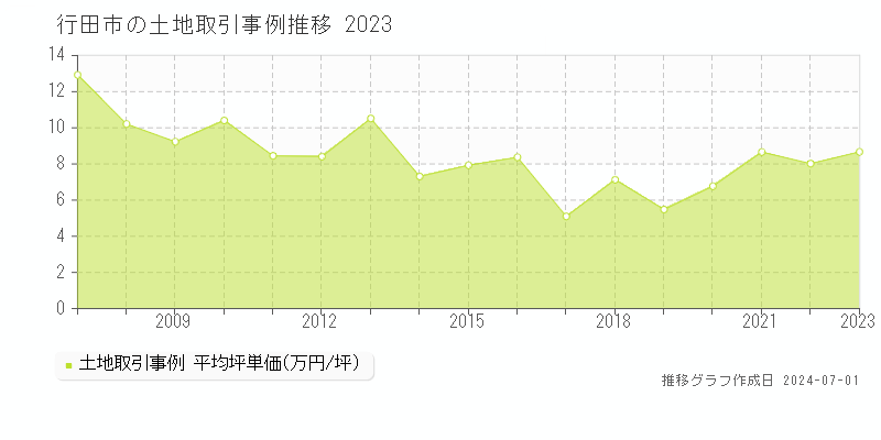 行田市の土地取引事例推移グラフ 
