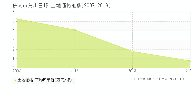 荒川日野(秩父市)の土地価格推移グラフ(坪単価)[2007-2019年]