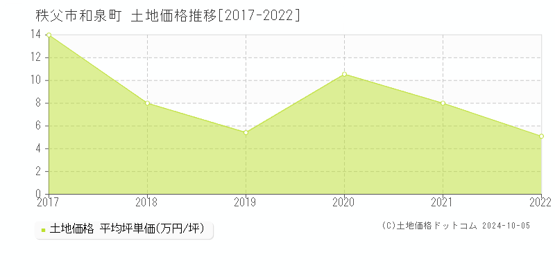 和泉町(秩父市)の土地価格推移グラフ(坪単価)[2017-2022年]