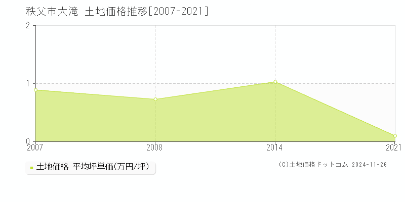 大滝(秩父市)の土地価格推移グラフ(坪単価)[2007-2021年]