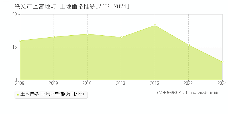 上宮地町(秩父市)の土地価格推移グラフ(坪単価)[2008-2024年]